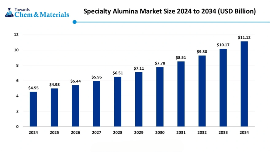 Polvos ultrafinos de alta pureza y bajo sodio: Perspectivas del mercado mundial de alúmina especial 2025-2034