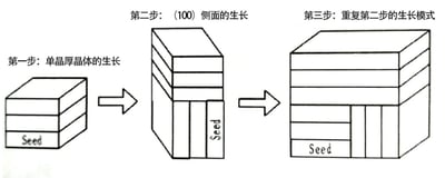 Research and Application of Diamond Semiconductor Materials